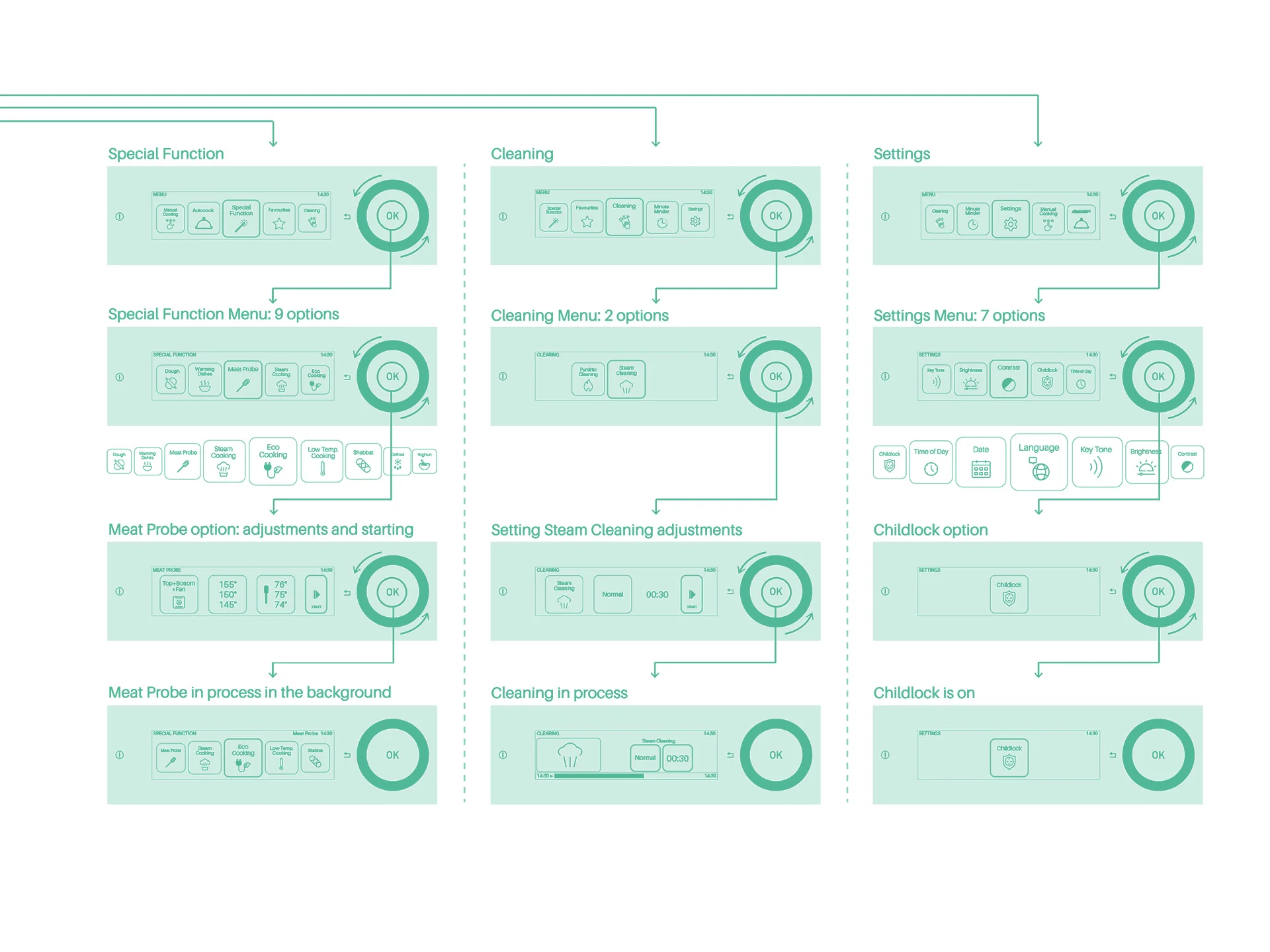 UX interface design of a built-in oven created by Formeta Design for Ferre
