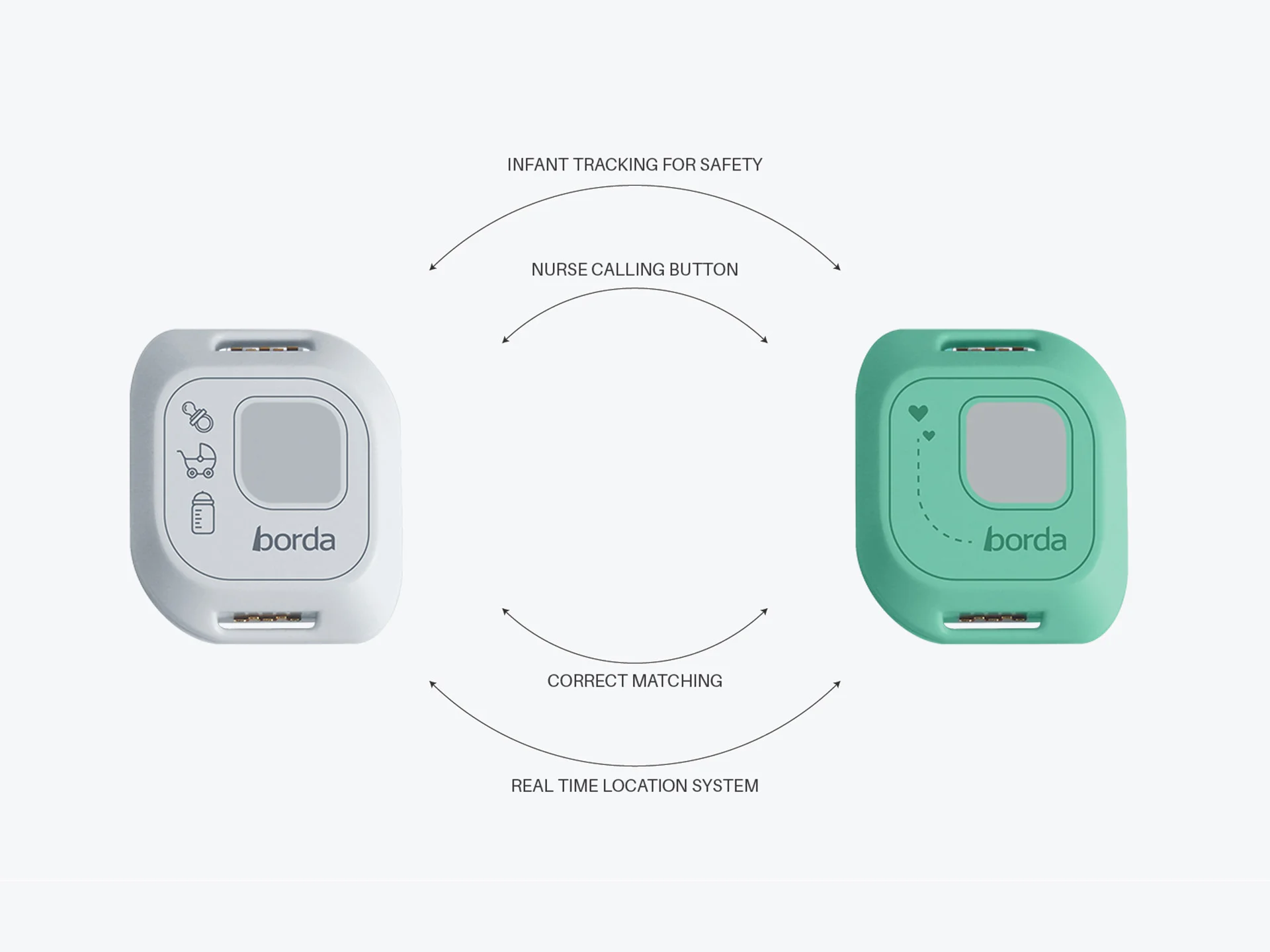 Infant Tag and Mother Tag baby safety tracking device for infants, designed by Formeta Design for Borda Technology